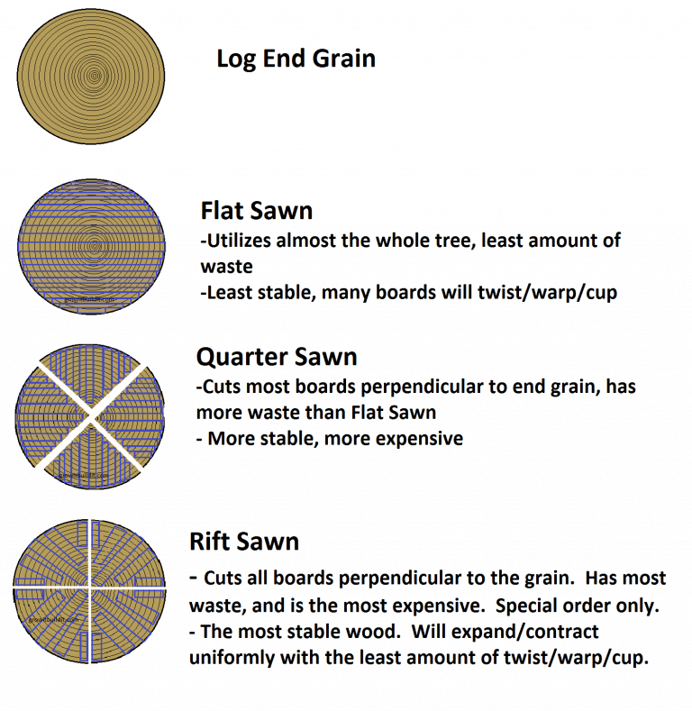 How to buy lumber that is stable and doesn’t warp GrowIt BuildIT