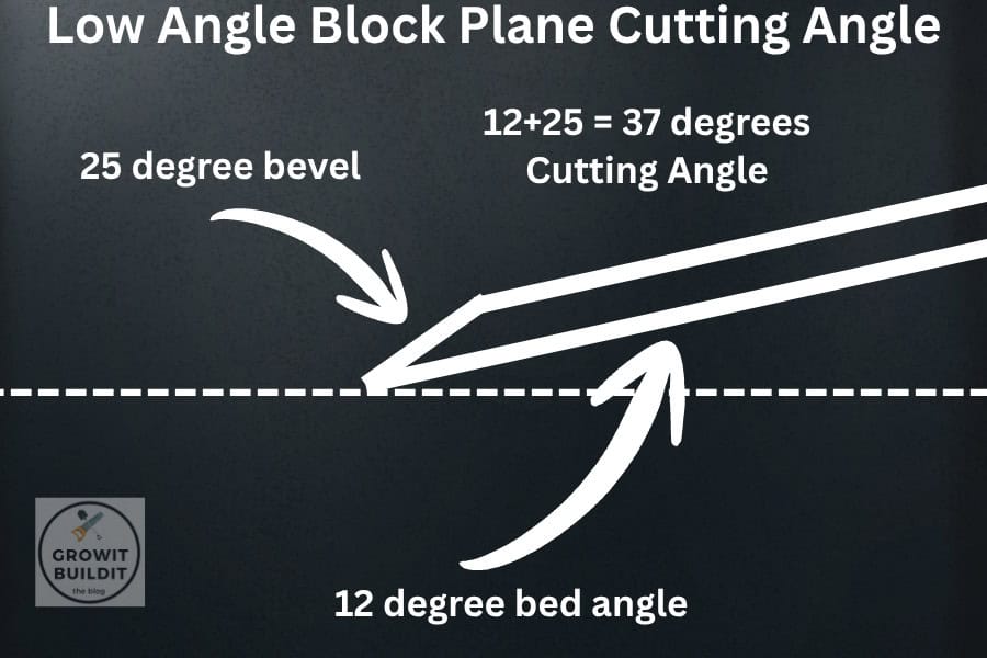 low angle block plane cutting angle
