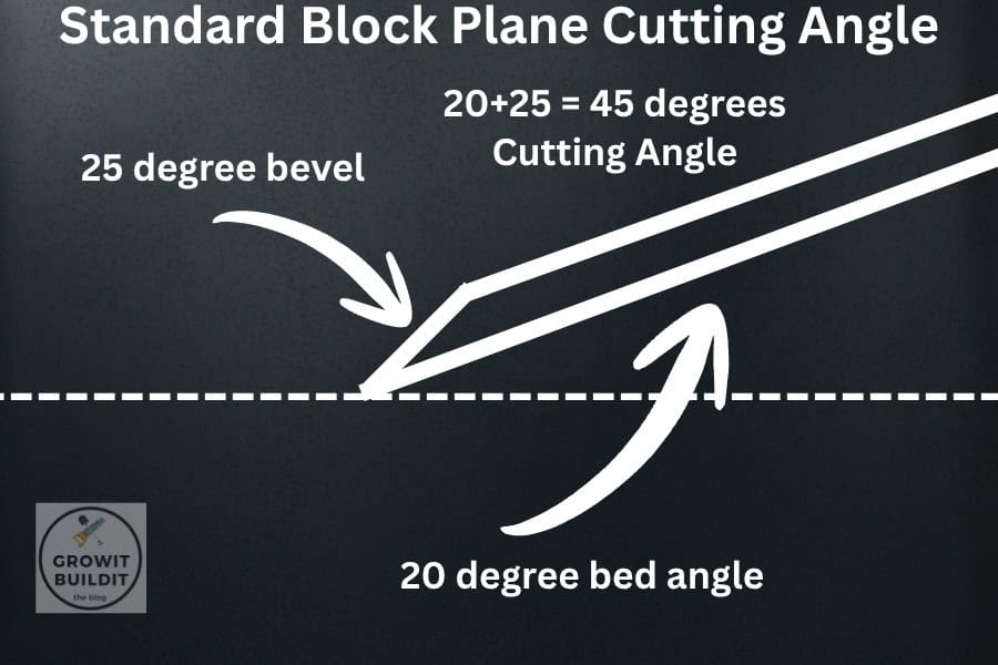 standard angle block plane cutting angle